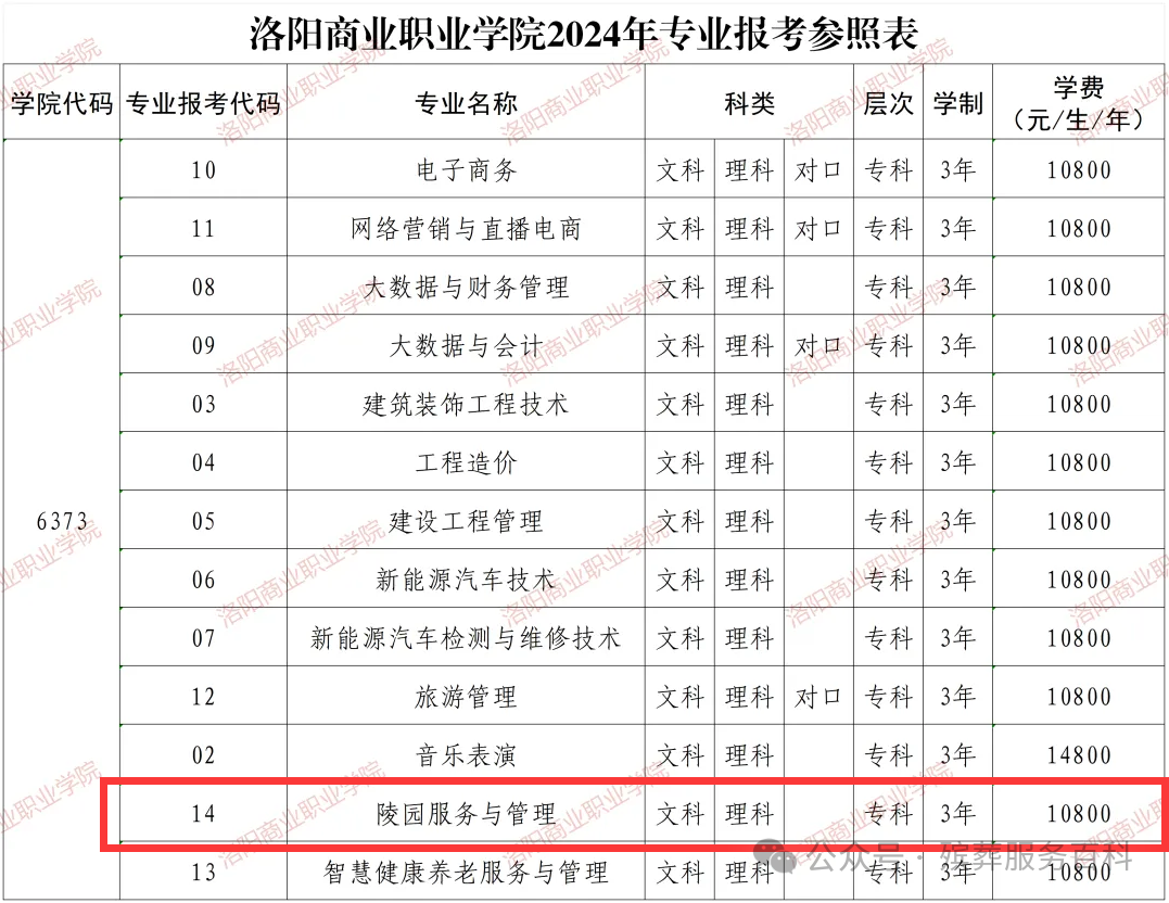 洛阳商业职业学院2024年陵园服务与管理专业学费公布